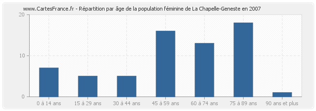 Répartition par âge de la population féminine de La Chapelle-Geneste en 2007